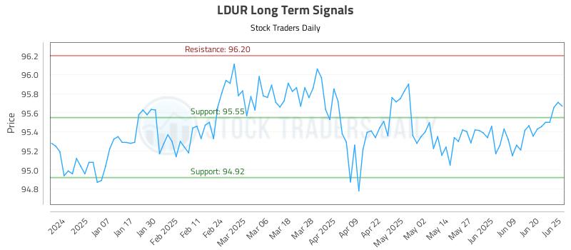 LDUR Long Term Analysis for June 26 2025