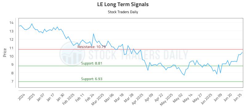 LE Long Term Analysis for June 26 2025 LE Long Term Analysis for June 26 2025