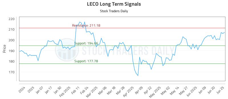 LECO Long Term Analysis for June 26 2025 LECO Long Term Analysis for June 26 2025