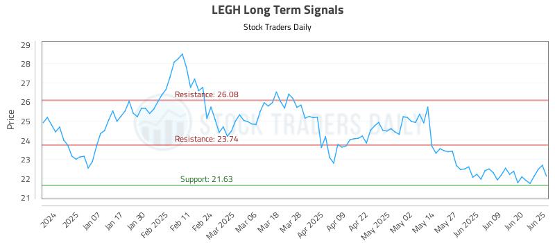 LEGH Long Term Analysis for June 26 2025 LEGH Long Term Analysis for June 26 2025