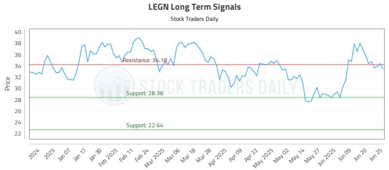 LEGN Long Term Analysis for June 26 2025 LEGN Long Term Analysis for June 26 2025