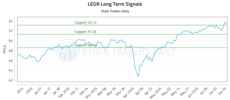 LEGR Long Term Analysis for June 26 2025 LEGR Long Term Analysis for June 26 2025