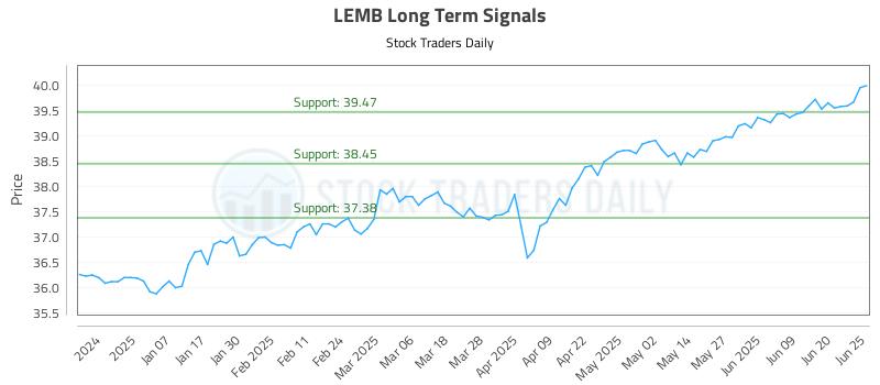 LEMB Long Term Analysis for June 26 2025