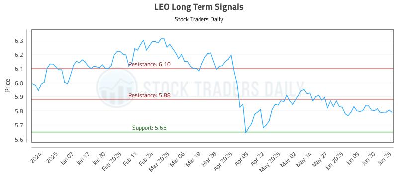 LEO Long Term Analysis for June 26 2025 LEO Long Term Analysis for June 26 2025