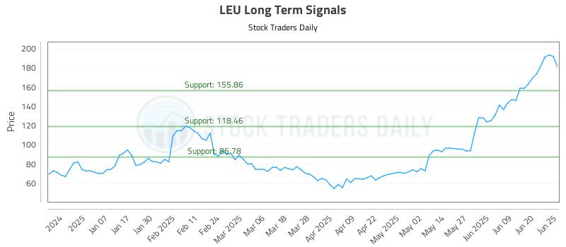 LEU Long Term Analysis for June 26 2025 LEU Long Term Analysis for June 26 2025