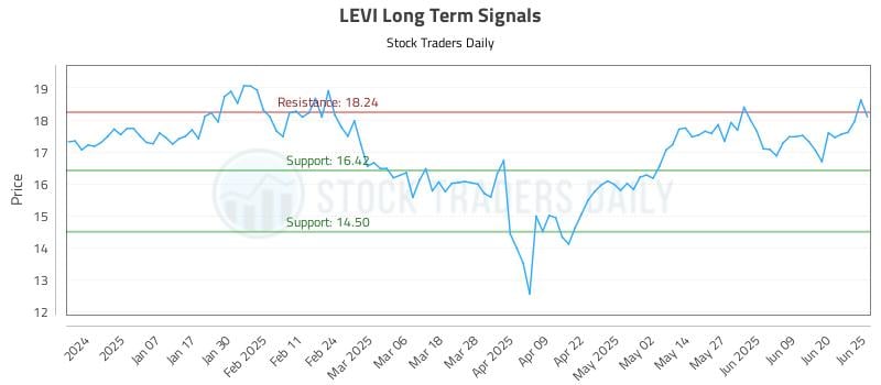 LEVI Long Term Analysis for June 26 2025 LEVI Long Term Analysis for June 26 2025