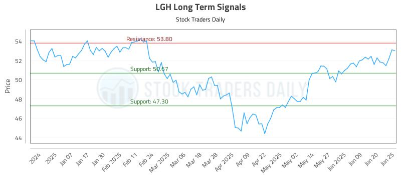 LGH Long Term Analysis for June 26 2025 LGH Long Term Analysis for June 26 2025