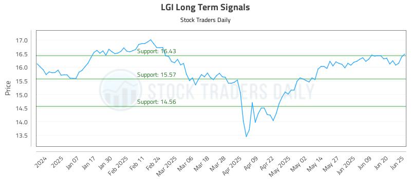 LGI Long Term Analysis for June 26 2025
