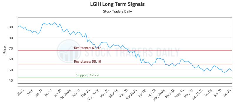 LGIH Long Term Analysis for June 26 2025