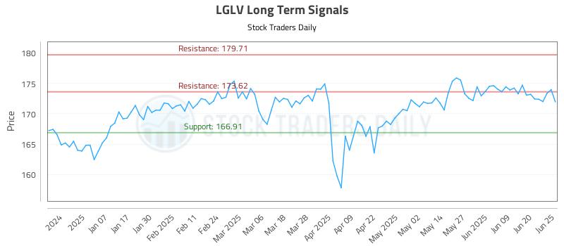 LGLV Long Term Analysis for June 26 2025 LGLV Long Term Analysis for June 26 2025