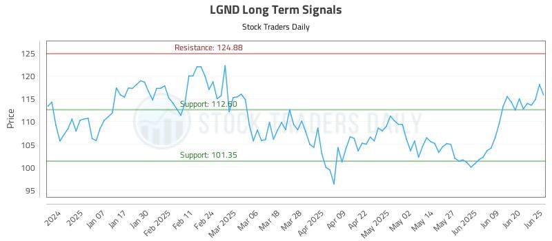LGND Long Term Analysis for June 26 2025