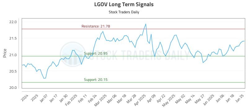 LGOV Long Term Analysis for June 26 2025 LGOV Long Term Analysis for June 26 2025