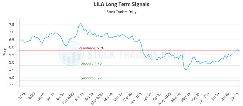 LILA Long Term Analysis for June 26 2025 LILA Long Term Analysis for June 26 2025