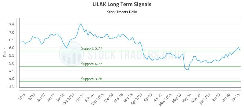 LILAK Long Term Analysis for June 26 2025 LILAK Long Term Analysis for June 26 2025