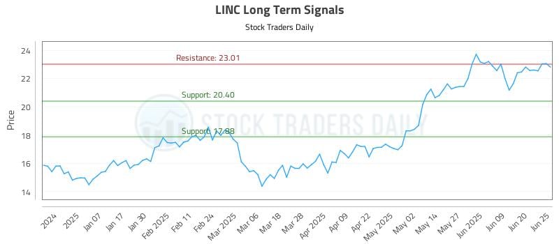 LINC Long Term Analysis for June 26 2025 LINC Long Term Analysis for June 26 2025