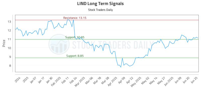 LIND Long Term Analysis for June 26 2025