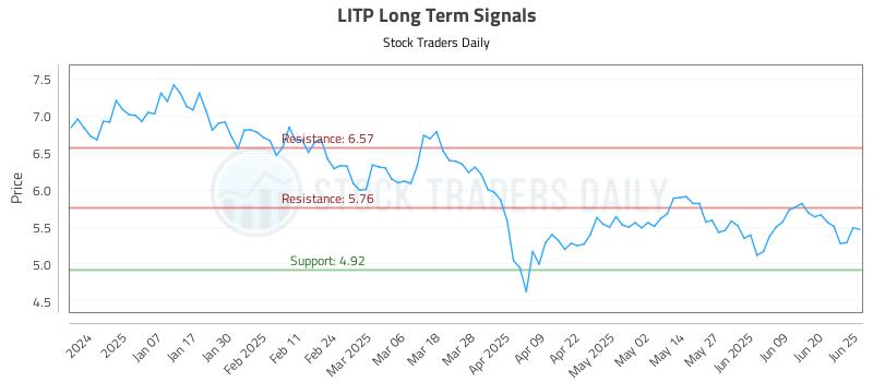 LITP Long Term Analysis for June 26 2025