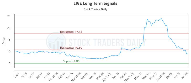 LIVE Long Term Analysis for June 26 2025