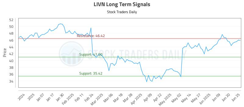 LIVN Long Term Analysis for June 26 2025 LIVN Long Term Analysis for June 26 2025