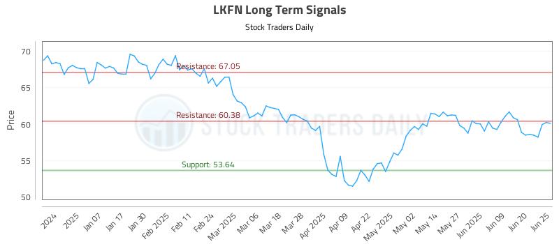 LKFN Long Term Analysis for June 26 2025