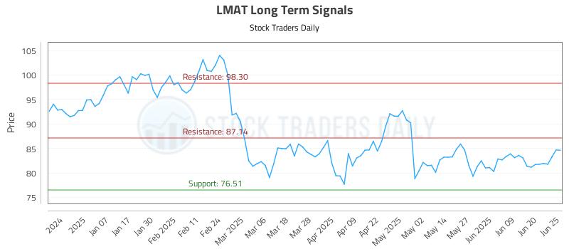 LMAT Long Term Analysis for June 26 2025 LMAT Long Term Analysis for June 26 2025