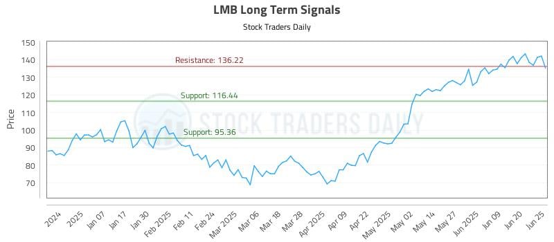 LMB Long Term Analysis for June 26 2025 LMB Long Term Analysis for June 26 2025