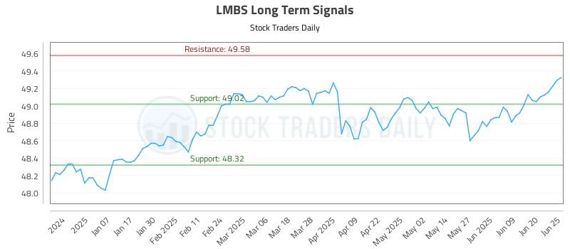 LMBS Long Term Analysis for June 26 2025 LMBS Long Term Analysis for June 26 2025
