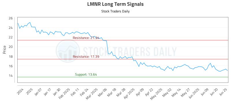 LMNR Long Term Analysis for June 26 2025 LMNR Long Term Analysis for June 26 2025