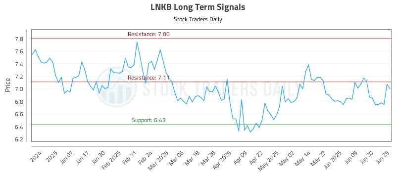 LNKB Long Term Analysis for June 26 2025 LNKB Long Term Analysis for June 26 2025
