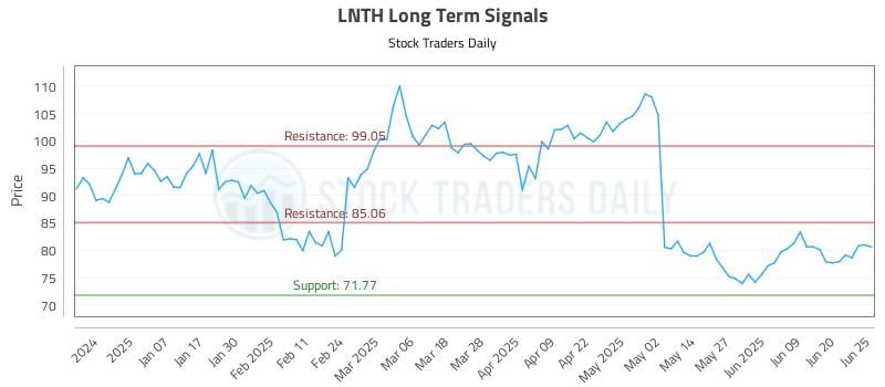 LNTH Long Term Analysis for June 26 2025 LNTH Long Term Analysis for June 26 2025