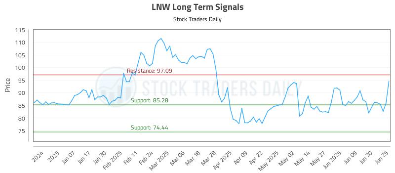 LNW Long Term Analysis for June 26 2025 LNW Long Term Analysis for June 26 2025