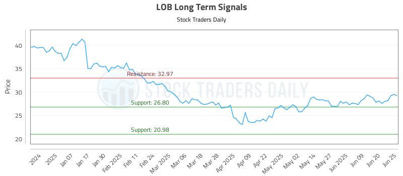 LOB Long Term Analysis for June 26 2025 LOB Long Term Analysis for June 26 2025