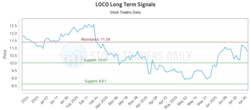 LOCO Long Term Analysis for June 26 2025