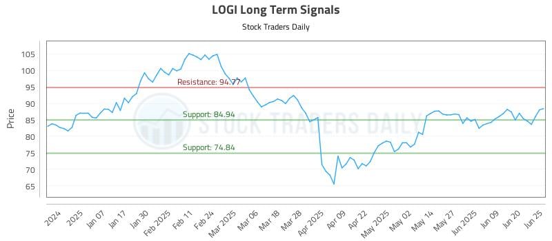 LOGI Long Term Analysis for June 26 2025 LOGI Long Term Analysis for June 26 2025