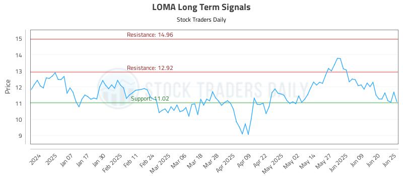 LOMA Long Term Analysis for June 26 2025 LOMA Long Term Analysis for June 26 2025