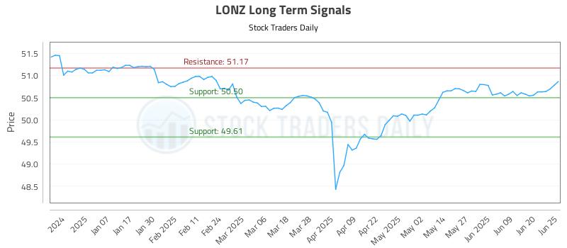 LONZ Long Term Analysis for June 26 2025 LONZ Long Term Analysis for June 26 2025