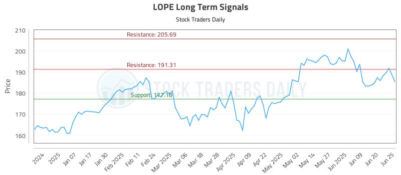LOPE Long Term Analysis for June 26 2025 LOPE Long Term Analysis for June 26 2025