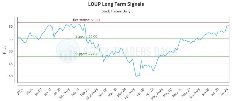 LOUP Long Term Analysis for June 26 2025 LOUP Long Term Analysis for June 26 2025