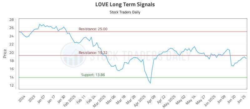 LOVE Long Term Analysis for June 26 2025 LOVE Long Term Analysis for June 26 2025