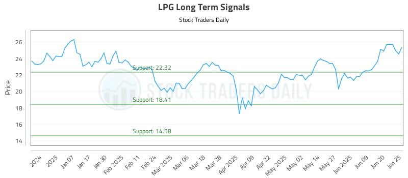 LPG Long Term Analysis for June 26 2025 LPG Long Term Analysis for June 26 2025