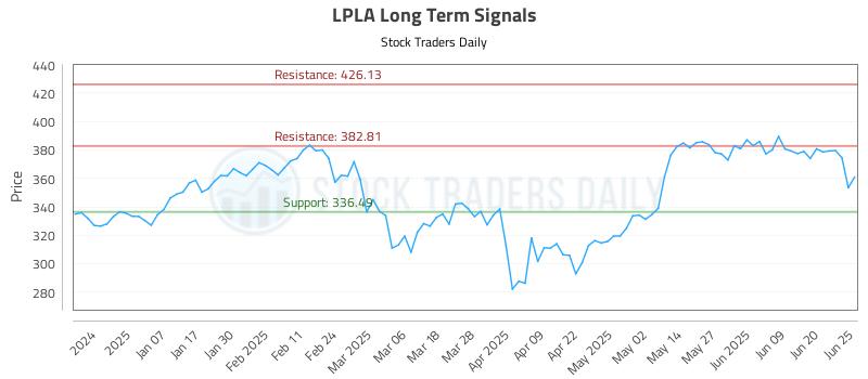 LPLA Long Term Analysis for June 26 2025