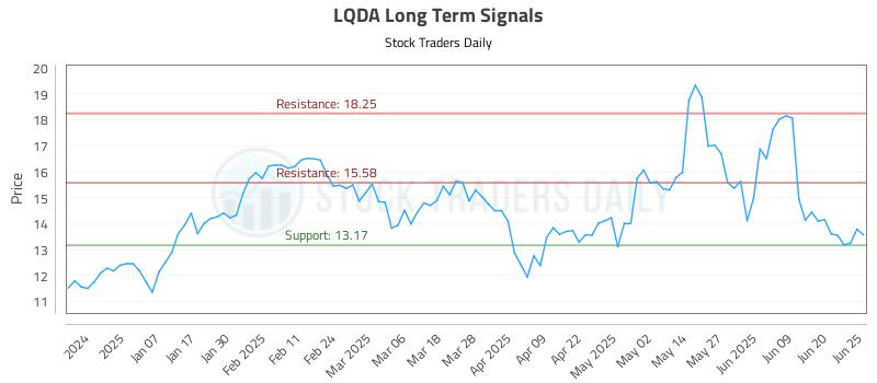 LQDA Long Term Analysis for June 26 2025