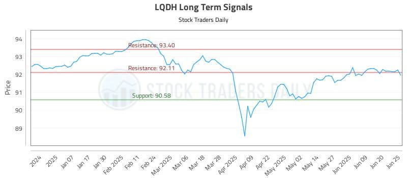 LQDH Long Term Analysis for June 26 2025