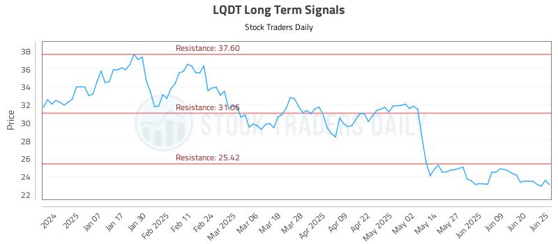 LQDT Long Term Analysis for June 26 2025