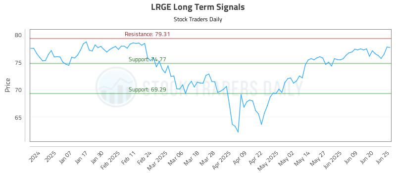 LRGE Long Term Analysis for June 26 2025 LRGE Long Term Analysis for June 26 2025