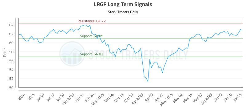 LRGF Long Term Analysis for June 26 2025 LRGF Long Term Analysis for June 26 2025