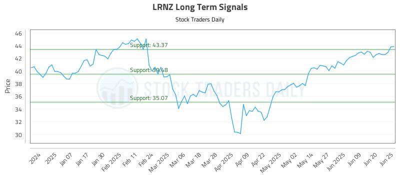 LRNZ Long Term Analysis for June 26 2025