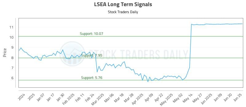 LSEA Long Term Analysis for June 26 2025 LSEA Long Term Analysis for June 26 2025