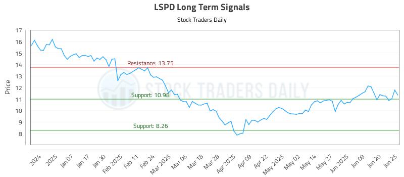 LSPD Long Term Analysis for June 26 2025