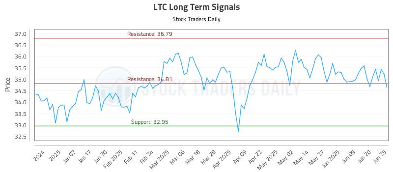 LTC Long Term Analysis for June 26 2025 LTC Long Term Analysis for June 26 2025
